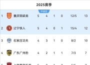 爱游戏体育入口-辽宁男篮取得胜利，继续领跑积分榜