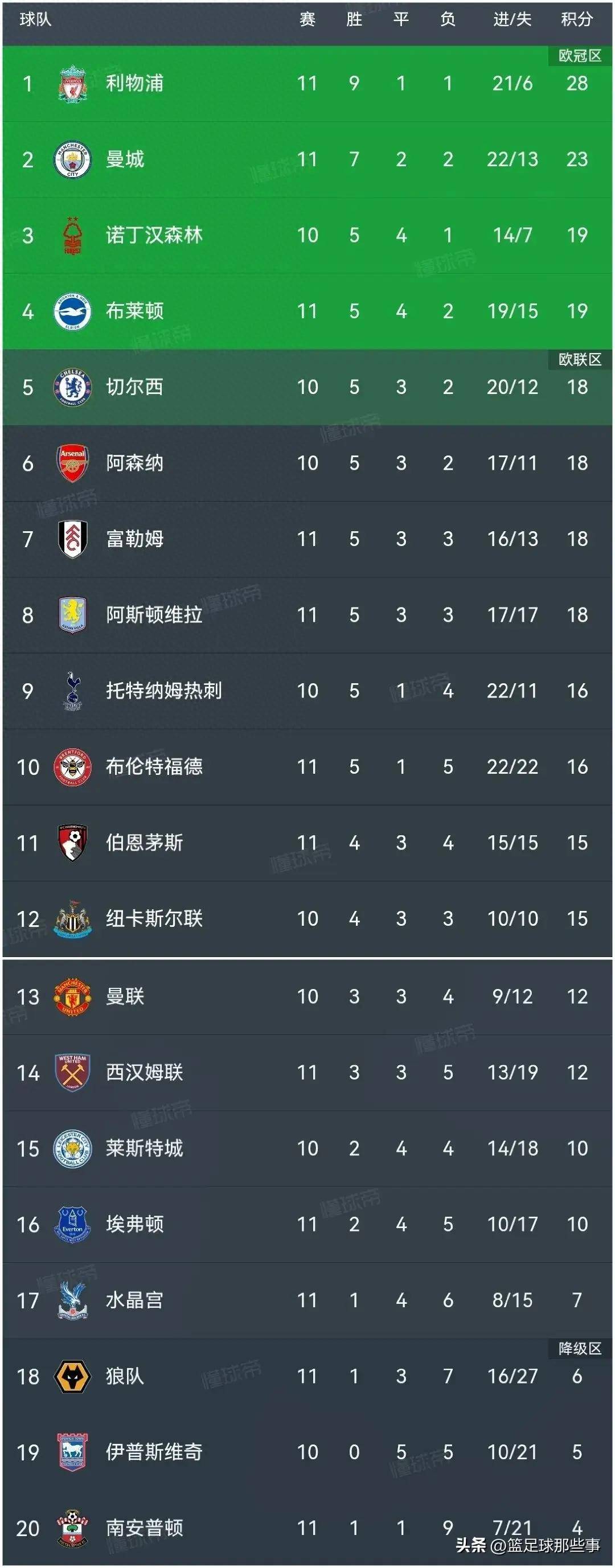 关于切尔西客胜，曼城领跑积分榜的信息